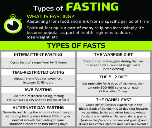 SPECIAL EDITION ON RAMADAN  Types of Fasting  