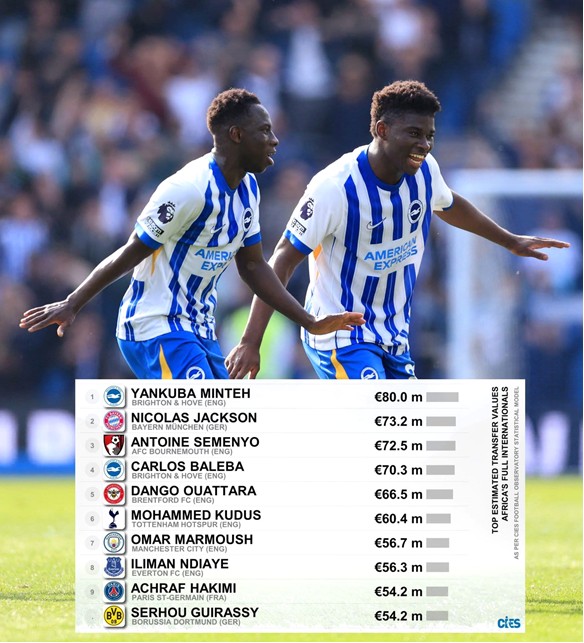 Yankuba Minteh is ‘highest value African player in Europe’
