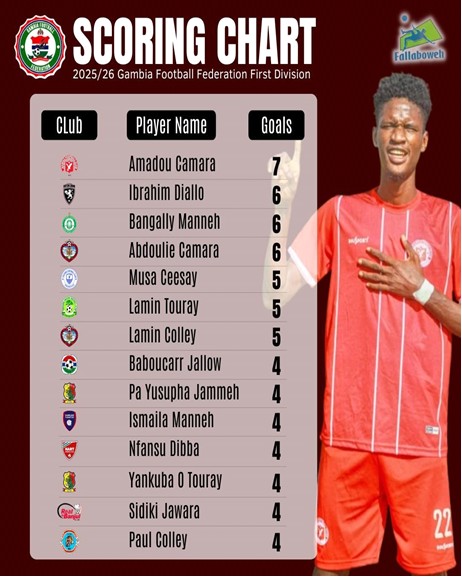 Race for 1st Division Golden Boot Award in high gear