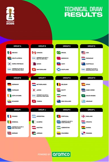 2026 World Cup draw held