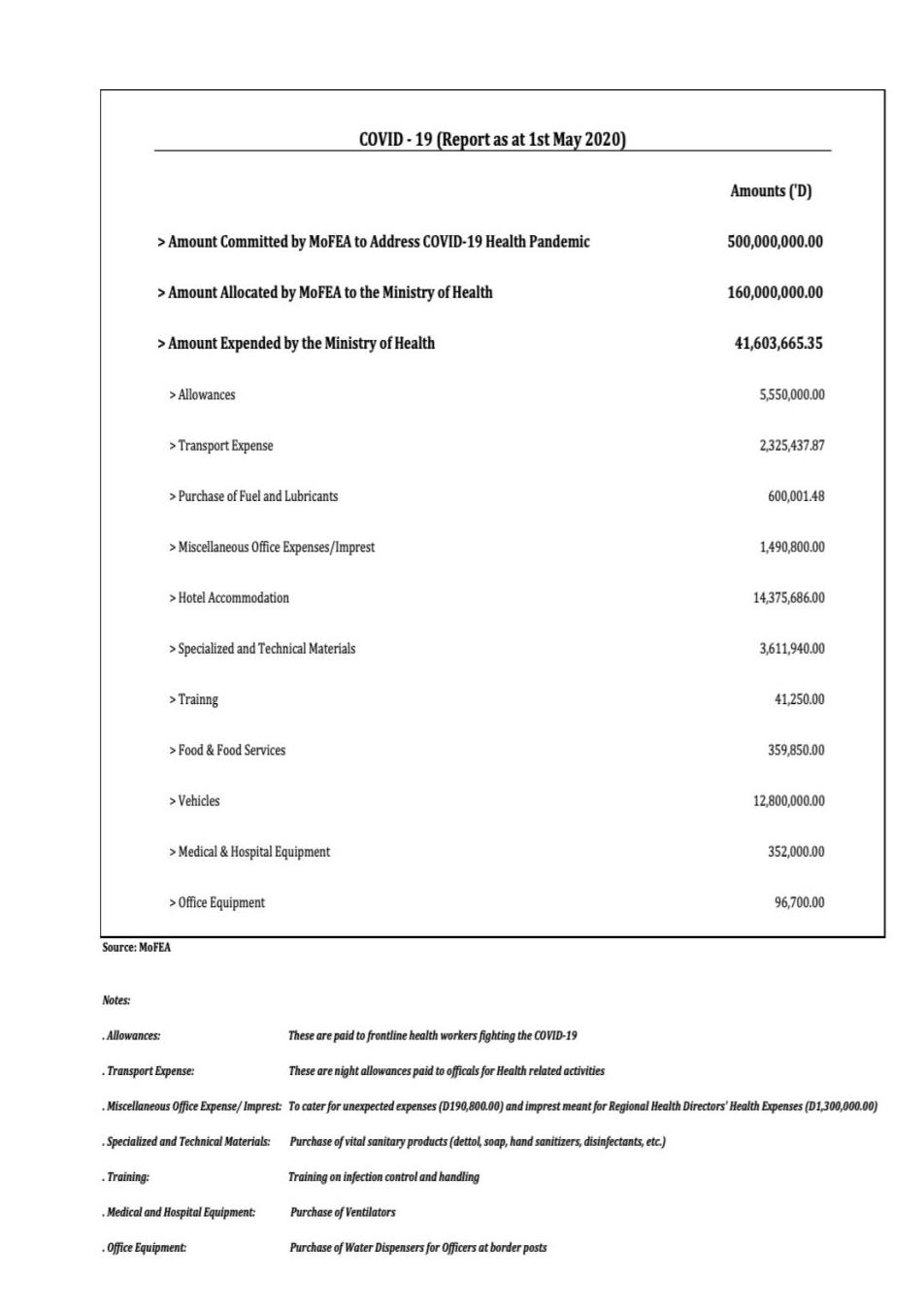 Finance Ministry gives breakdown of D500m