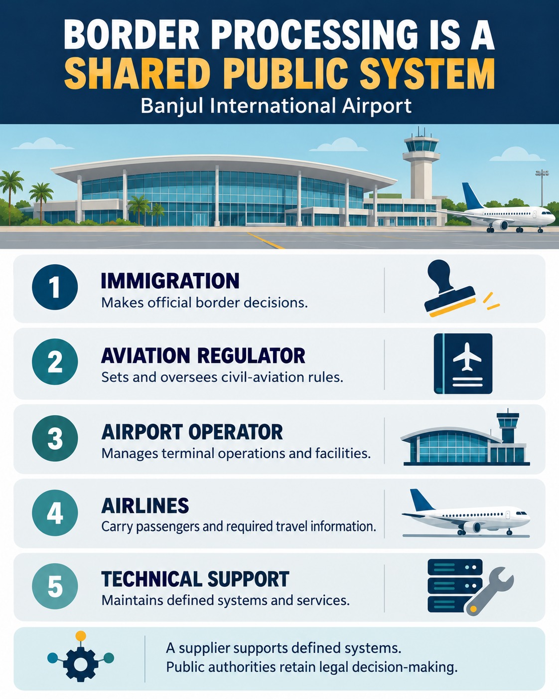 Banjul Airport Border System: What Securiport Does and What Government Controls